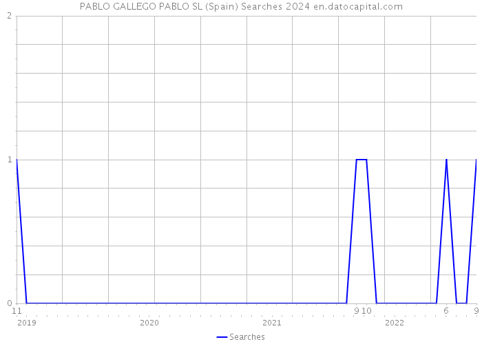 PABLO GALLEGO PABLO SL (Spain) Searches 2024 