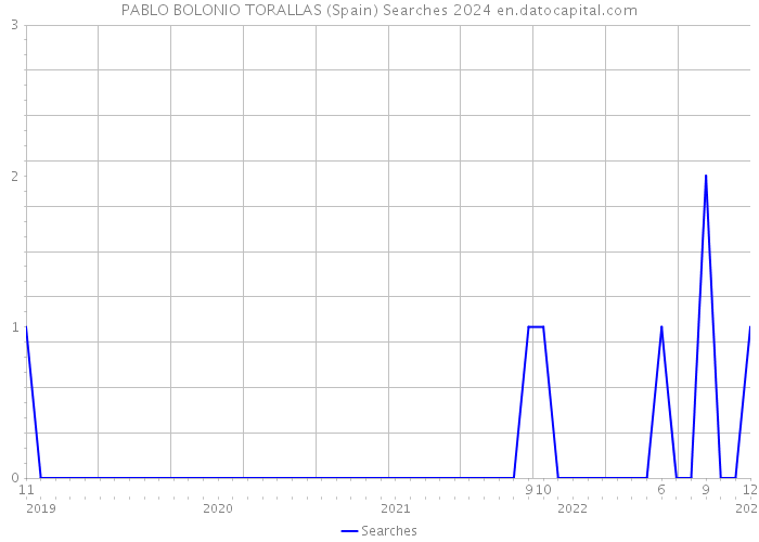 PABLO BOLONIO TORALLAS (Spain) Searches 2024 