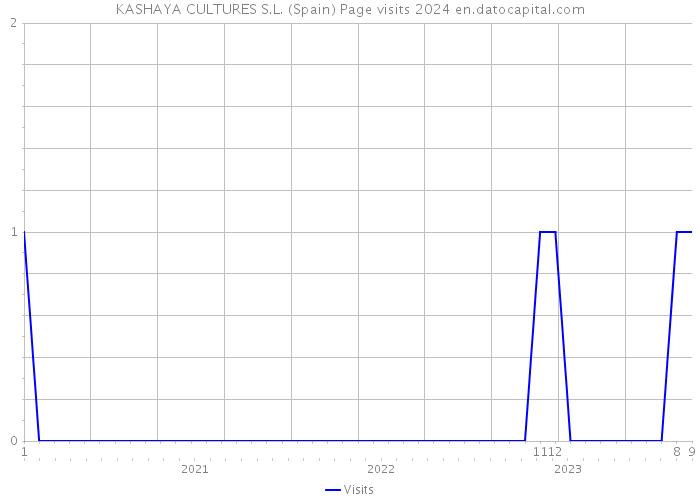 KASHAYA CULTURES S.L. (Spain) Page visits 2024 