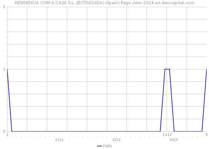 RESIDENCIA COM A CASA S.L. (EXTINGUIDA) (Spain) Page visits 2024 