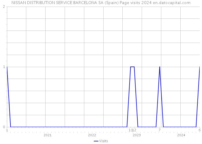 NISSAN DISTRIBUTION SERVICE BARCELONA SA (Spain) Page visits 2024 