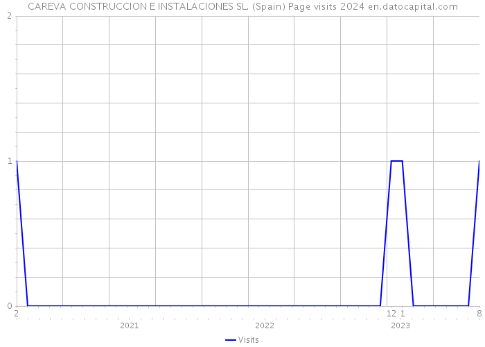 CAREVA CONSTRUCCION E INSTALACIONES SL. (Spain) Page visits 2024 