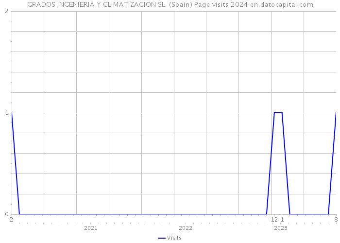 GRADOS INGENIERIA Y CLIMATIZACION SL. (Spain) Page visits 2024 