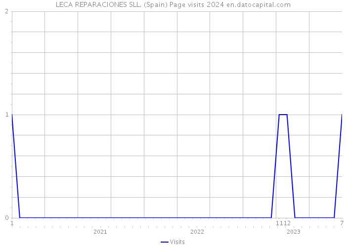 LECA REPARACIONES SLL. (Spain) Page visits 2024 