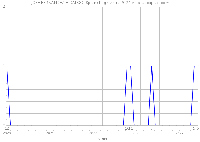 JOSE FERNANDEZ HIDALGO (Spain) Page visits 2024 