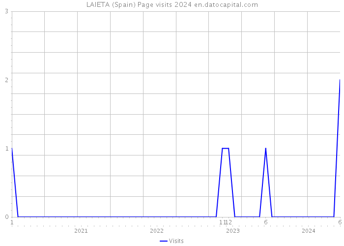 LAIETA (Spain) Page visits 2024 