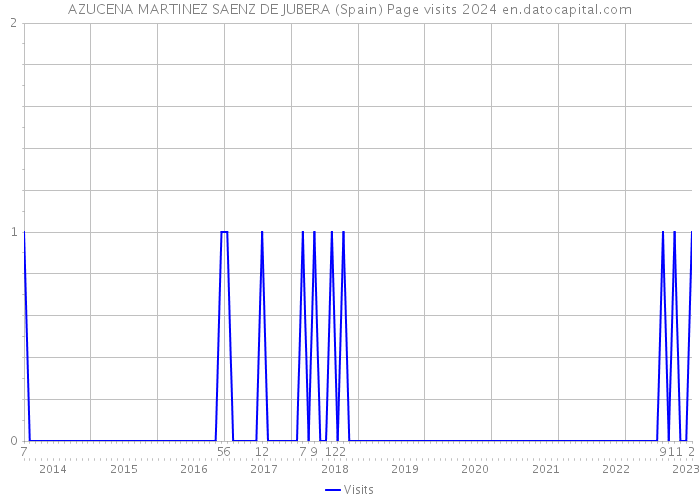 AZUCENA MARTINEZ SAENZ DE JUBERA (Spain) Page visits 2024 