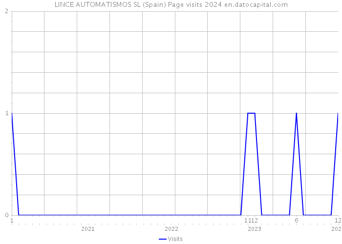 LINCE AUTOMATISMOS SL (Spain) Page visits 2024 