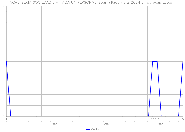 ACAL IBERIA SOCIEDAD LIMITADA UNIPERSONAL (Spain) Page visits 2024 