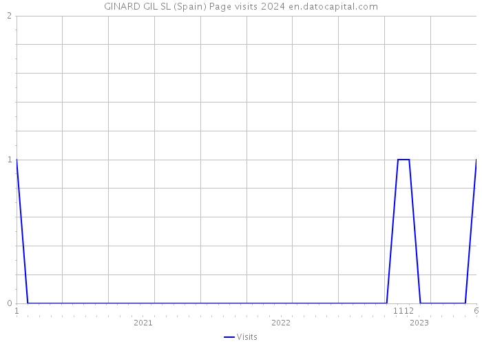 GINARD GIL SL (Spain) Page visits 2024 