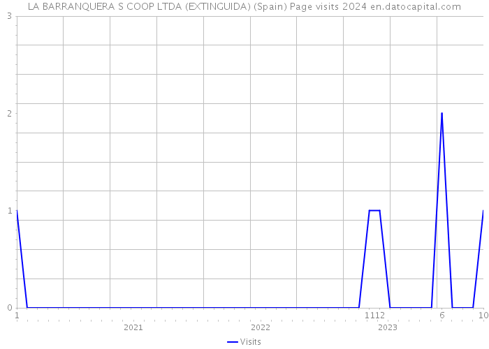 LA BARRANQUERA S COOP LTDA (EXTINGUIDA) (Spain) Page visits 2024 