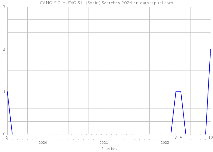 CANO Y CLAUDIO S.L. (Spain) Searches 2024 