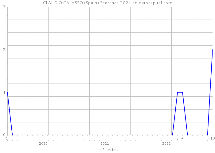 CLAUDIO GALASSO (Spain) Searches 2024 