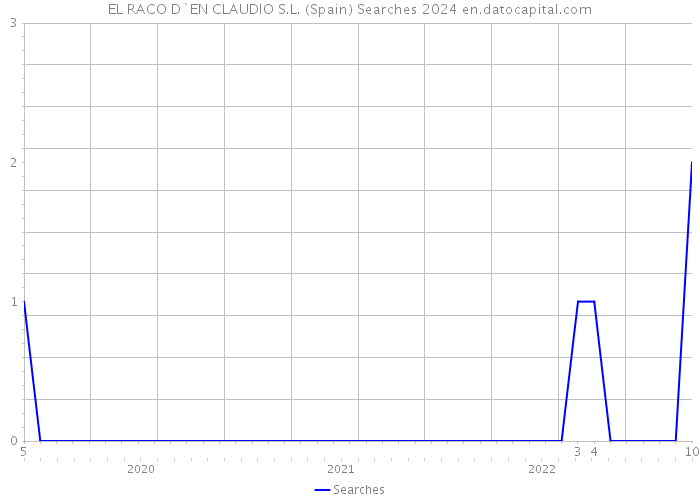 EL RACO D`EN CLAUDIO S.L. (Spain) Searches 2024 