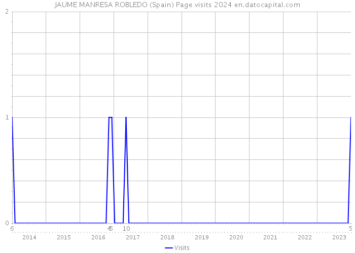 JAUME MANRESA ROBLEDO (Spain) Page visits 2024 