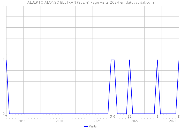 ALBERTO ALONSO BELTRAN (Spain) Page visits 2024 