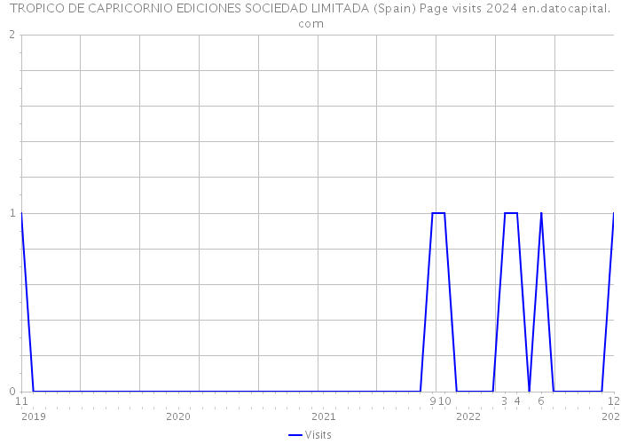 TROPICO DE CAPRICORNIO EDICIONES SOCIEDAD LIMITADA (Spain) Page visits 2024 