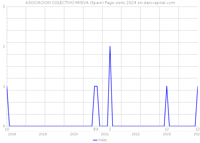 ASOCIACION COLECTIVO MISIVA (Spain) Page visits 2024 