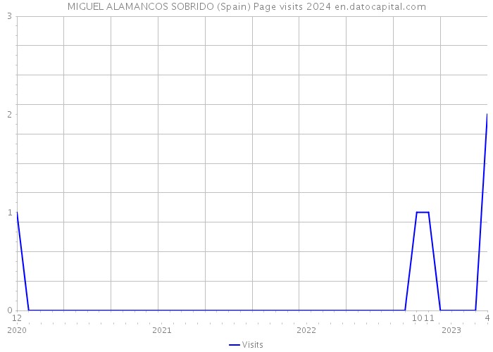 MIGUEL ALAMANCOS SOBRIDO (Spain) Page visits 2024 