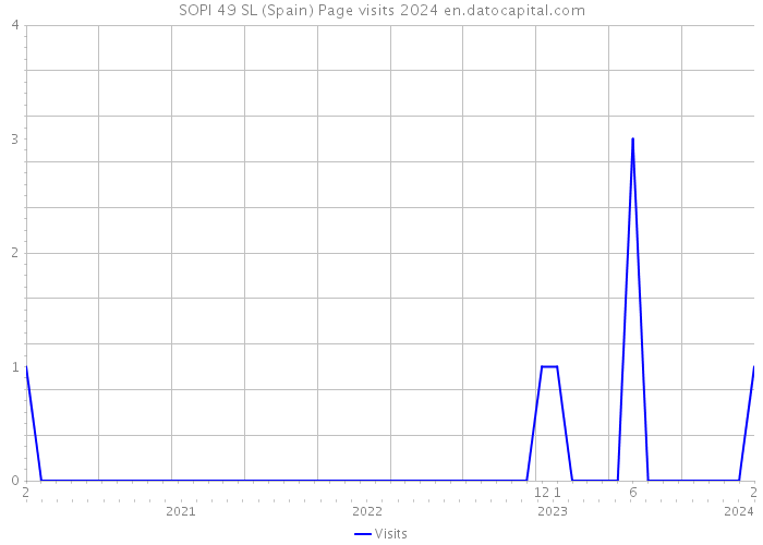 SOPI 49 SL (Spain) Page visits 2024 