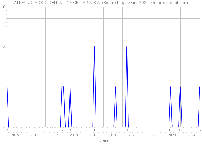 ANDALUCIA OCCIDENTAL INMOBILIARIA S.A. (Spain) Page visits 2024 