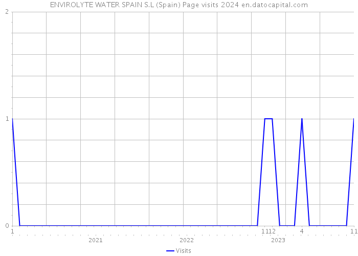 ENVIROLYTE WATER SPAIN S.L (Spain) Page visits 2024 