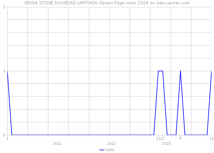 SENSA STONE SOCIEDAD LIMITADA (Spain) Page visits 2024 