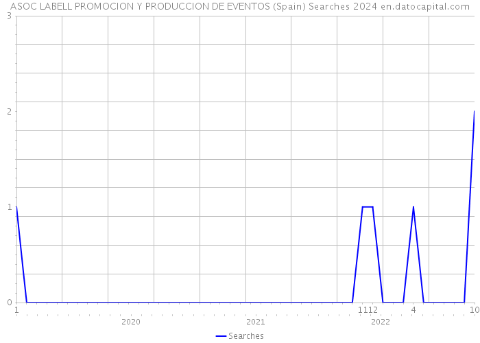 ASOC LABELL PROMOCION Y PRODUCCION DE EVENTOS (Spain) Searches 2024 