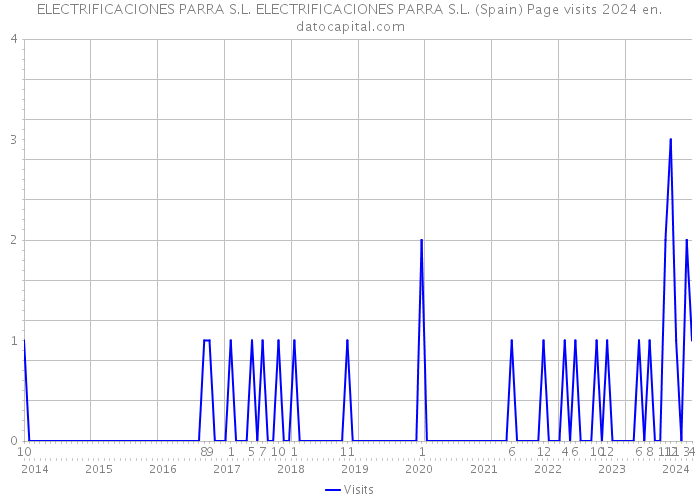 ELECTRIFICACIONES PARRA S.L. ELECTRIFICACIONES PARRA S.L. (Spain) Page visits 2024 