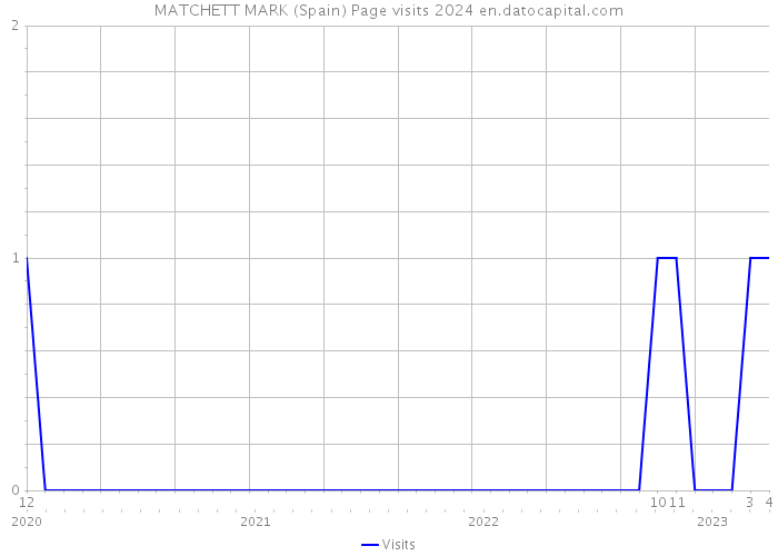 MATCHETT MARK (Spain) Page visits 2024 