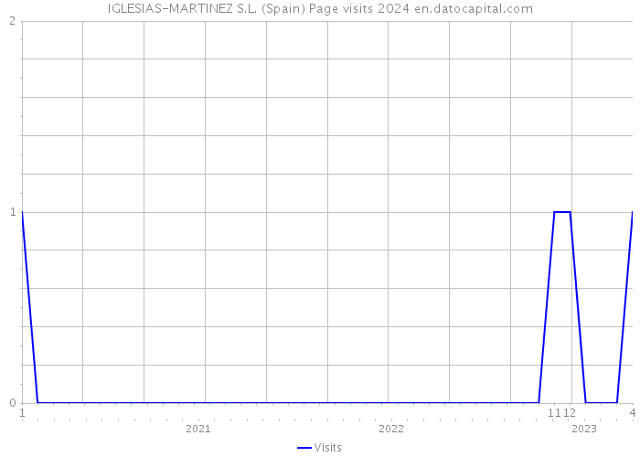 IGLESIAS-MARTINEZ S.L. (Spain) Page visits 2024 