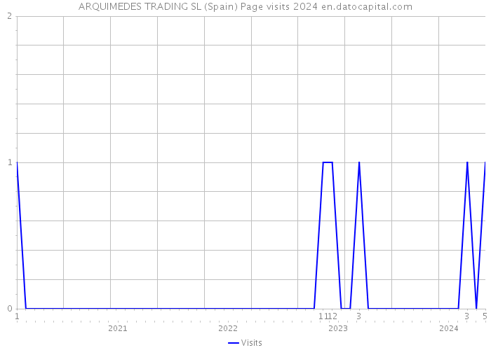 ARQUIMEDES TRADING SL (Spain) Page visits 2024 