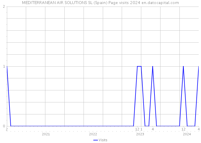 MEDITERRANEAN AIR SOLUTIONS SL (Spain) Page visits 2024 