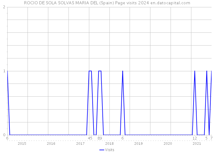 ROCIO DE SOLA SOLVAS MARIA DEL (Spain) Page visits 2024 
