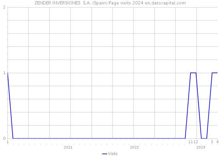 ZENDER INVERSIONES S.A. (Spain) Page visits 2024 