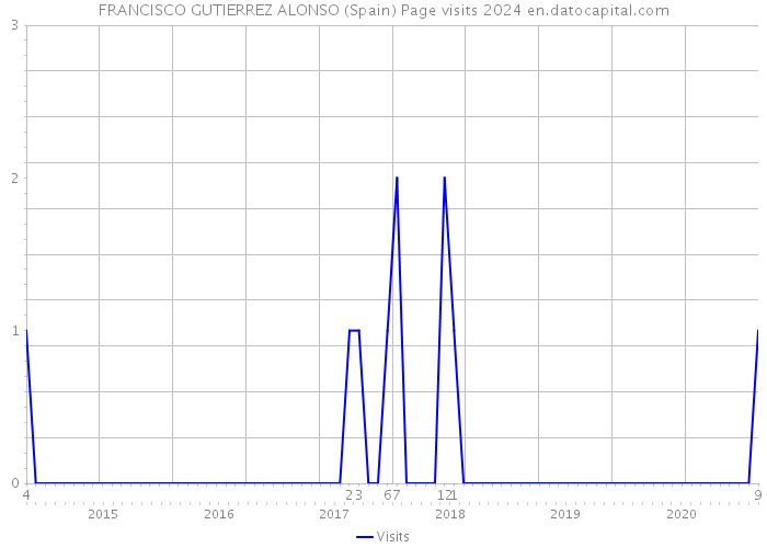 FRANCISCO GUTIERREZ ALONSO (Spain) Page visits 2024 