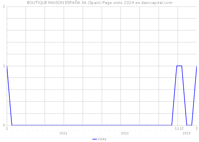 BOUTIQUE MAISON ESPAÑA SA (Spain) Page visits 2024 