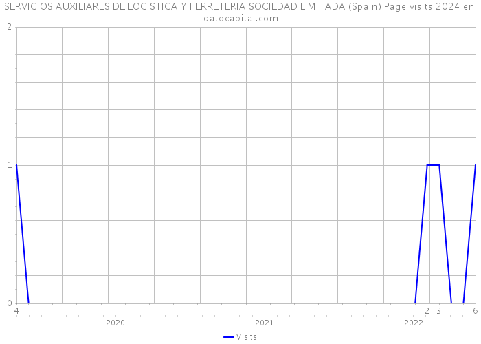 SERVICIOS AUXILIARES DE LOGISTICA Y FERRETERIA SOCIEDAD LIMITADA (Spain) Page visits 2024 
