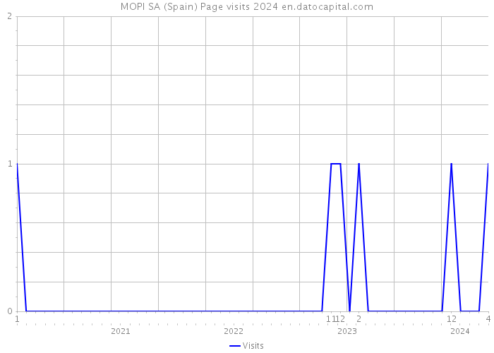 MOPI SA (Spain) Page visits 2024 