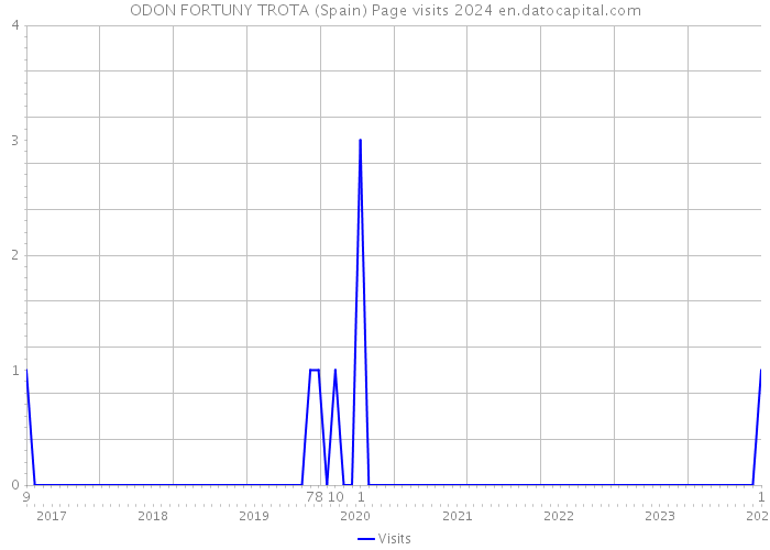 ODON FORTUNY TROTA (Spain) Page visits 2024 