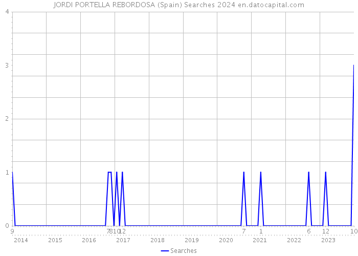 JORDI PORTELLA REBORDOSA (Spain) Searches 2024 