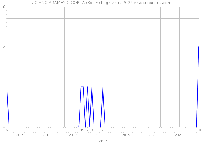 LUCIANO ARAMENDI CORTA (Spain) Page visits 2024 