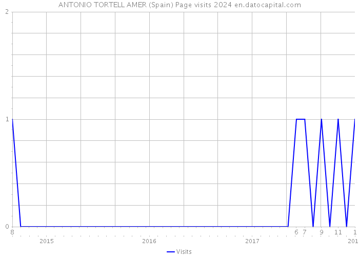 ANTONIO TORTELL AMER (Spain) Page visits 2024 