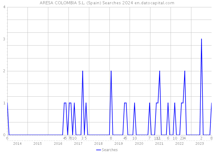 ARESA COLOMBIA S.L. (Spain) Searches 2024 