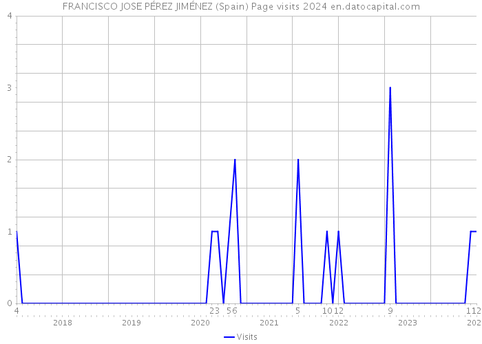 FRANCISCO JOSE PÉREZ JIMÉNEZ (Spain) Page visits 2024 