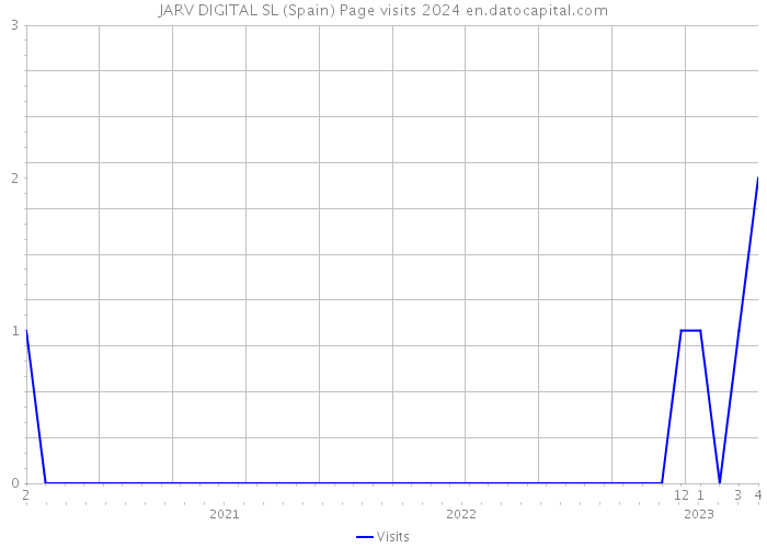 JARV DIGITAL SL (Spain) Page visits 2024 
