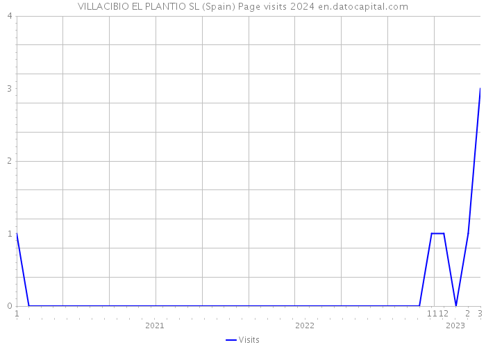 VILLACIBIO EL PLANTIO SL (Spain) Page visits 2024 