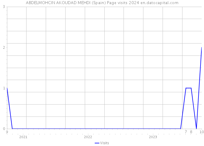 ABDELMOHCIN AKOUDAD MEHDI (Spain) Page visits 2024 