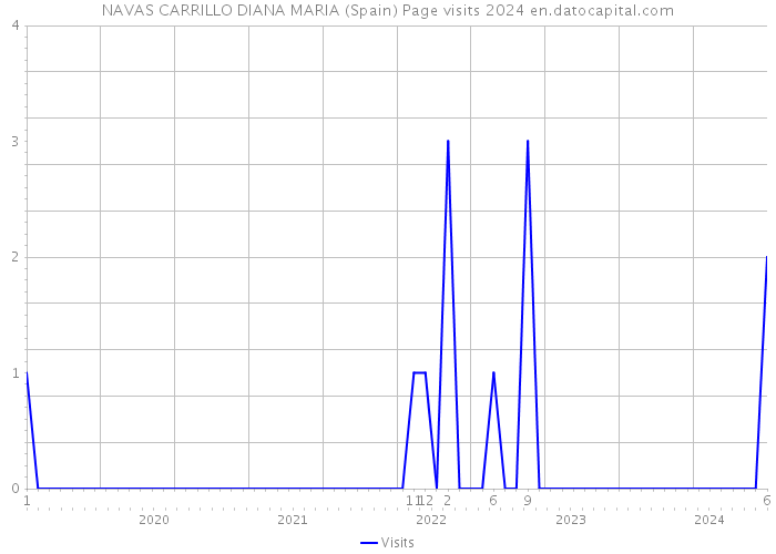 NAVAS CARRILLO DIANA MARIA (Spain) Page visits 2024 
