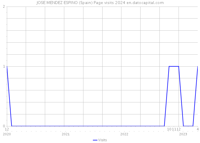 JOSE MENDEZ ESPINO (Spain) Page visits 2024 